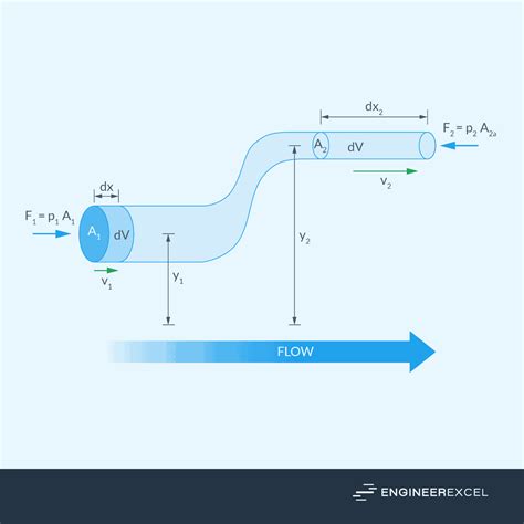 herzberg fluid flow rate